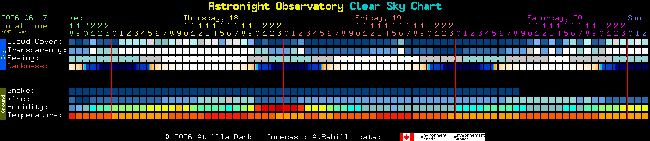 Current forecast for Astronight Observatory Clear Sky Chart