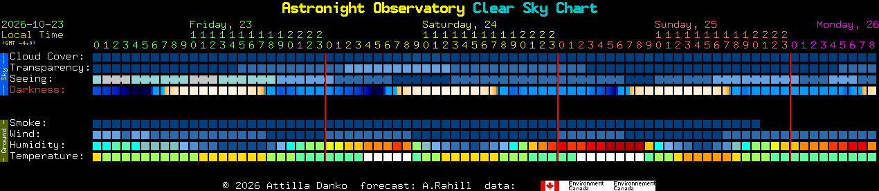 Current forecast for Astronight Observatory Clear Sky Chart