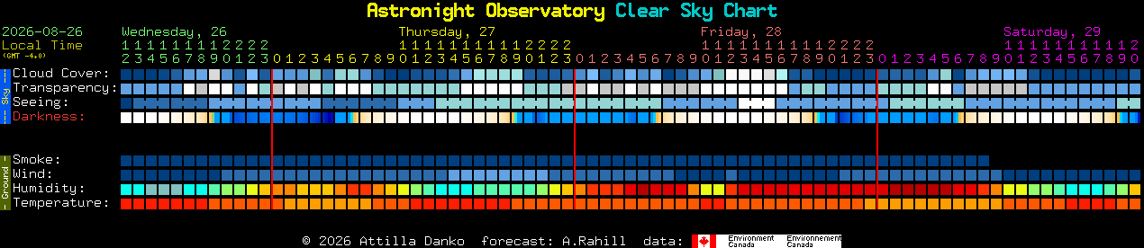Current forecast for Astronight Observatory Clear Sky Chart