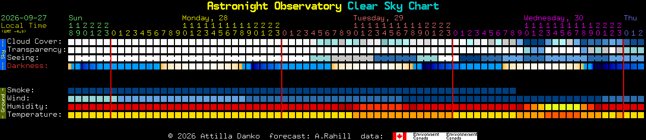 Current forecast for Astronight Observatory Clear Sky Chart