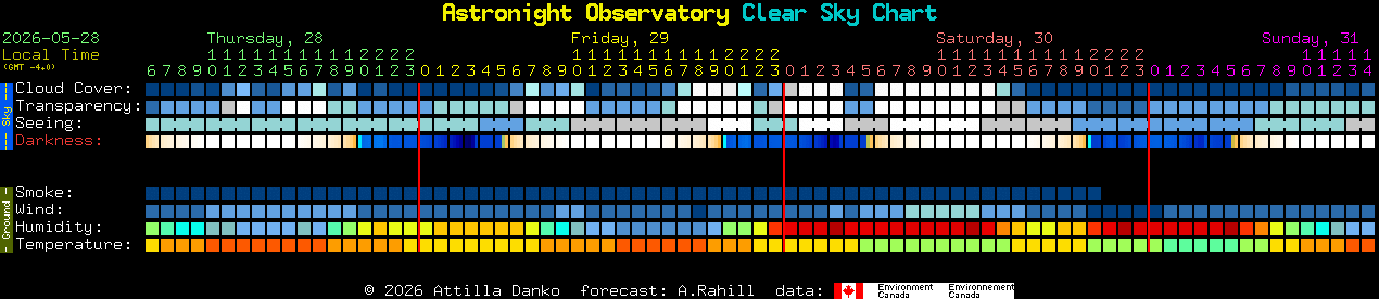 Current forecast for Astronight Observatory Clear Sky Chart