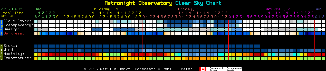 Current forecast for Astronight Observatory Clear Sky Chart