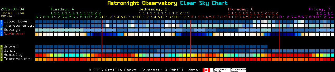 Current forecast for Astronight Observatory Clear Sky Chart