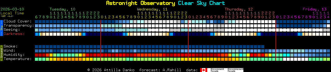 Current forecast for Astronight Observatory Clear Sky Chart