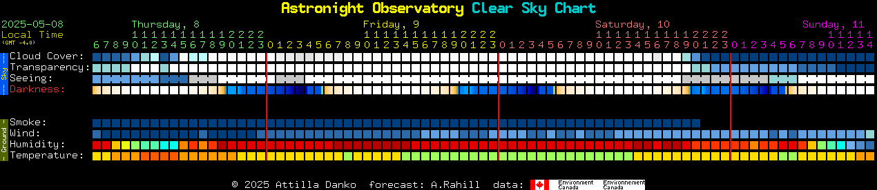 Current forecast for Astronight Observatory Clear Sky Chart