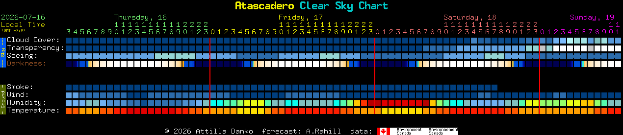 Current forecast for Atascadero Clear Sky Chart