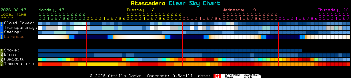 Current forecast for Atascadero Clear Sky Chart