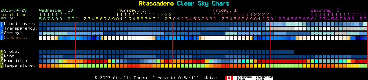 Current forecast for Atascadero Clear Sky Chart