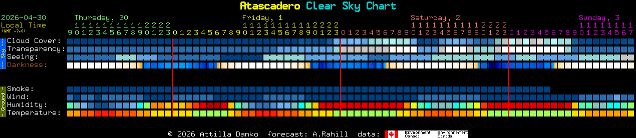 Current forecast for Atascadero Clear Sky Chart