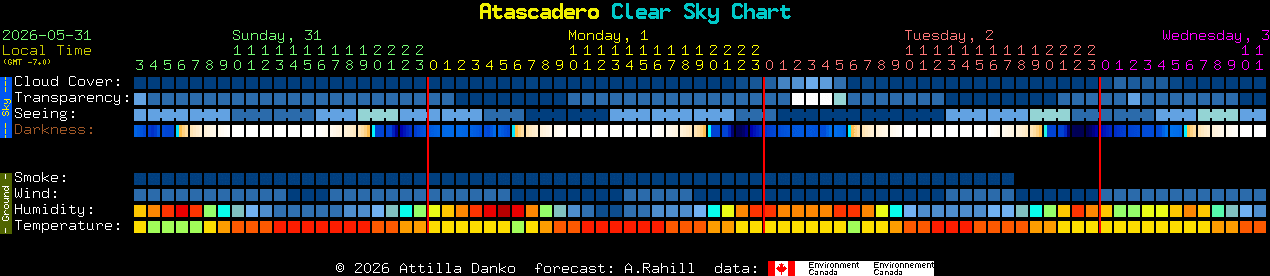 Current forecast for Atascadero Clear Sky Chart