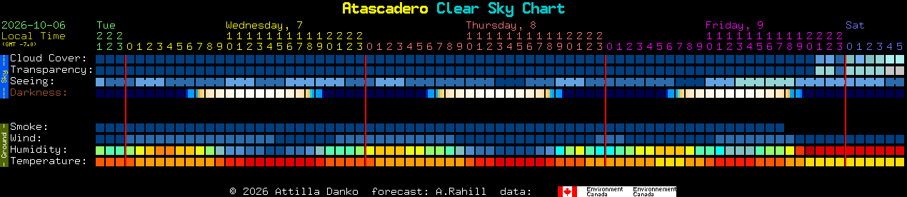 Current forecast for Atascadero Clear Sky Chart