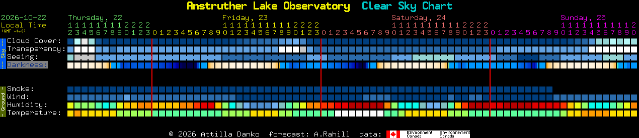 Current forecast for Anstruther Lake Observatory Clear Sky Chart
