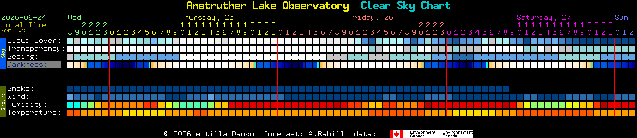 Current forecast for Anstruther Lake Observatory Clear Sky Chart