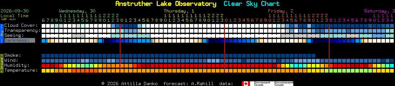 Current forecast for Anstruther Lake Observatory Clear Sky Chart