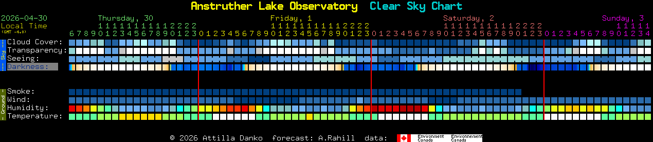 Current forecast for Anstruther Lake Observatory Clear Sky Chart