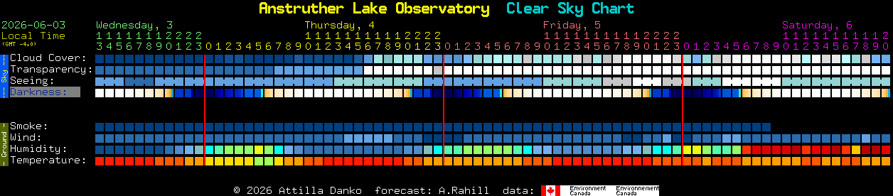Current forecast for Anstruther Lake Observatory Clear Sky Chart