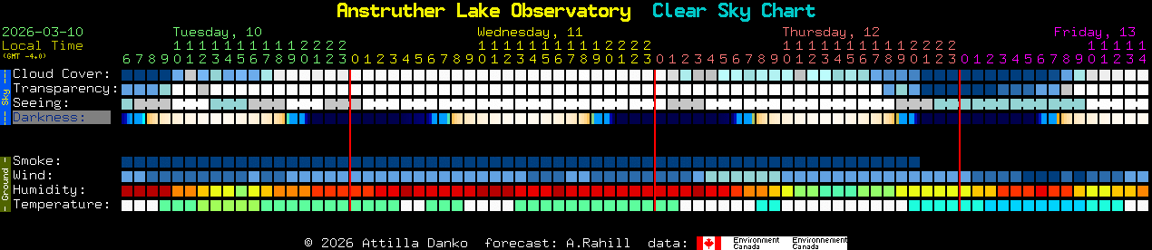 Current forecast for Anstruther Lake Observatory Clear Sky Chart