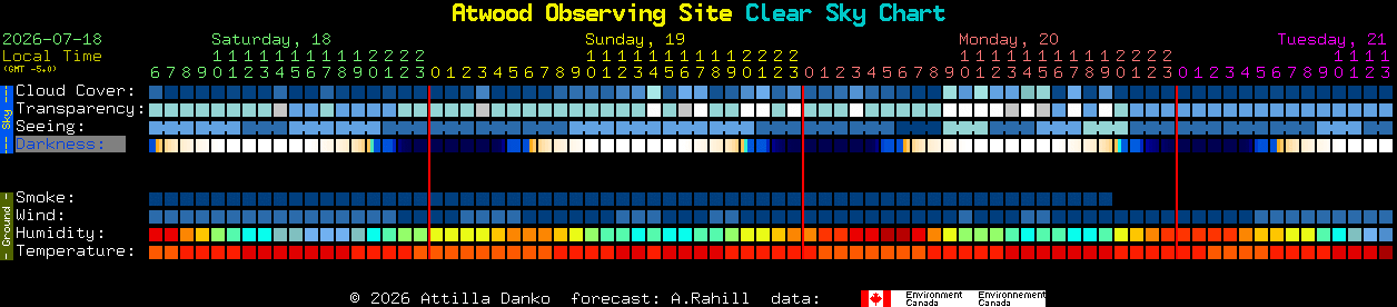 Current forecast for Atwood Observing Site Clear Sky Chart