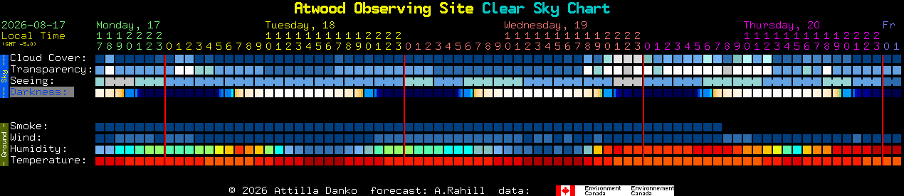 Current forecast for Atwood Observing Site Clear Sky Chart