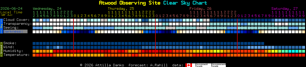 Current forecast for Atwood Observing Site Clear Sky Chart