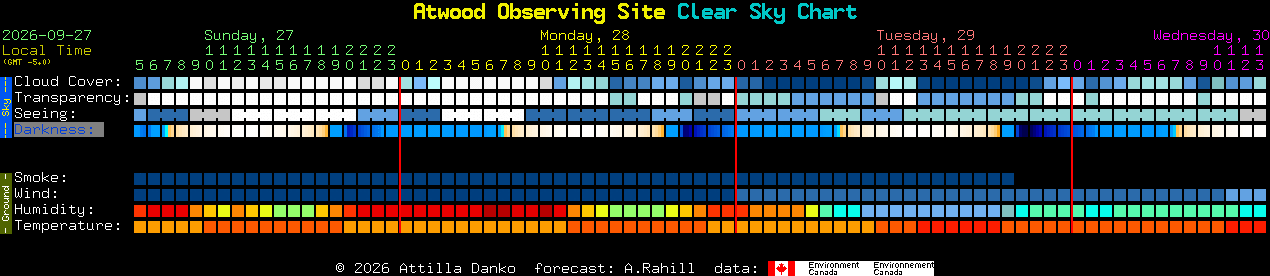 Current forecast for Atwood Observing Site Clear Sky Chart