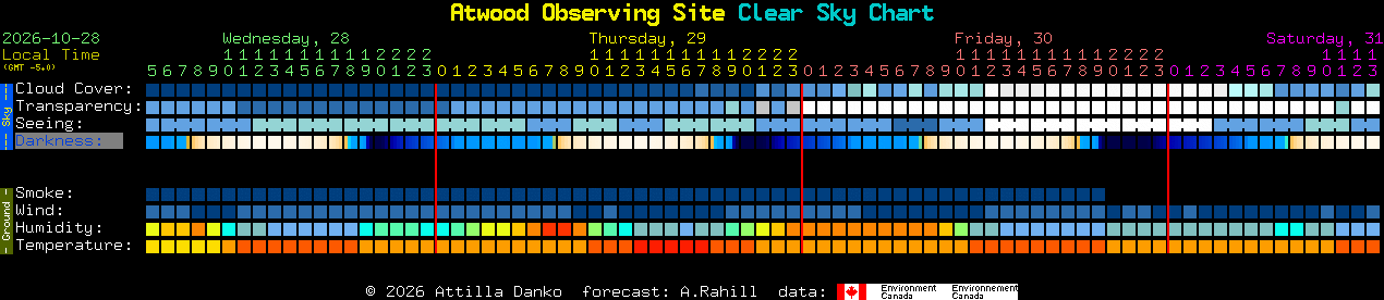 Current forecast for Atwood Observing Site Clear Sky Chart