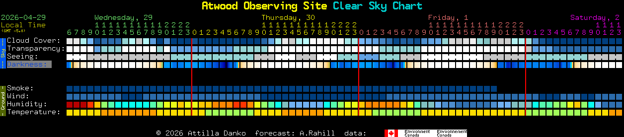 Current forecast for Atwood Observing Site Clear Sky Chart