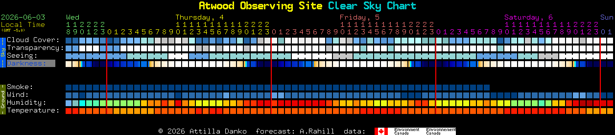 Current forecast for Atwood Observing Site Clear Sky Chart