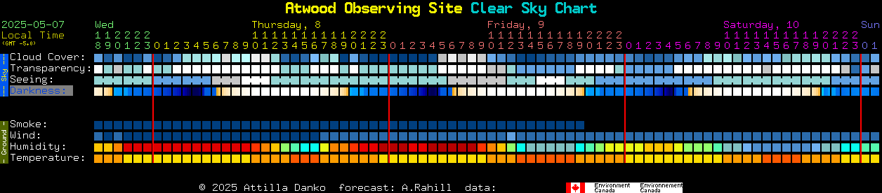 Current forecast for Atwood Observing Site Clear Sky Chart