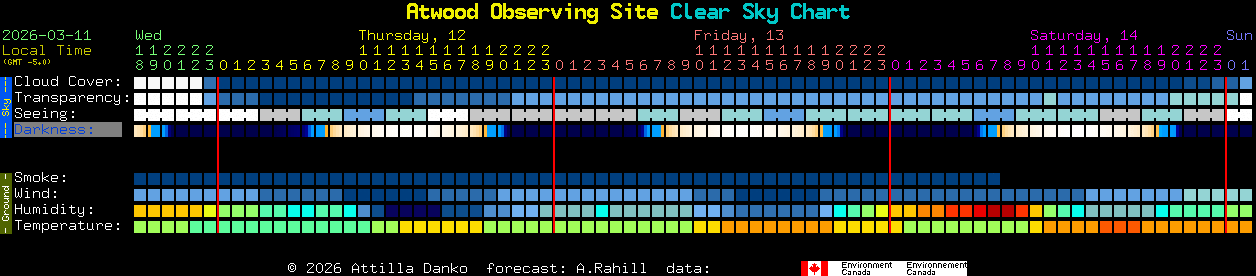 Current forecast for Atwood Observing Site Clear Sky Chart