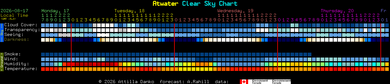 Current forecast for Atwater Clear Sky Chart