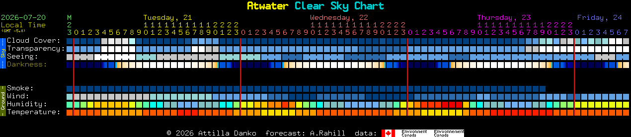 Current forecast for Atwater Clear Sky Chart