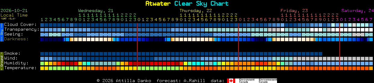 Current forecast for Atwater Clear Sky Chart