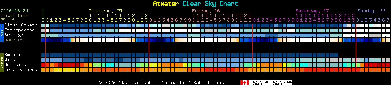 Current forecast for Atwater Clear Sky Chart