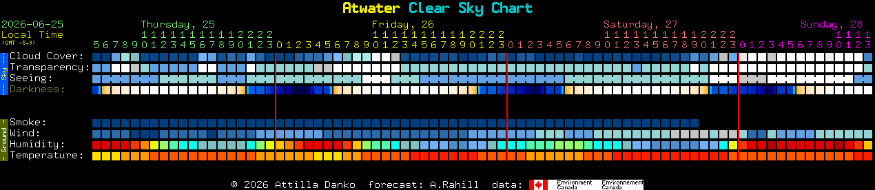 Current forecast for Atwater Clear Sky Chart