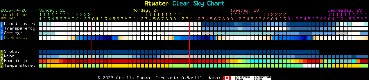 Current forecast for Atwater Clear Sky Chart