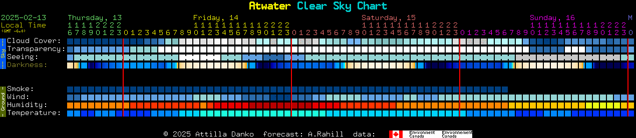 Current forecast for Atwater Clear Sky Chart