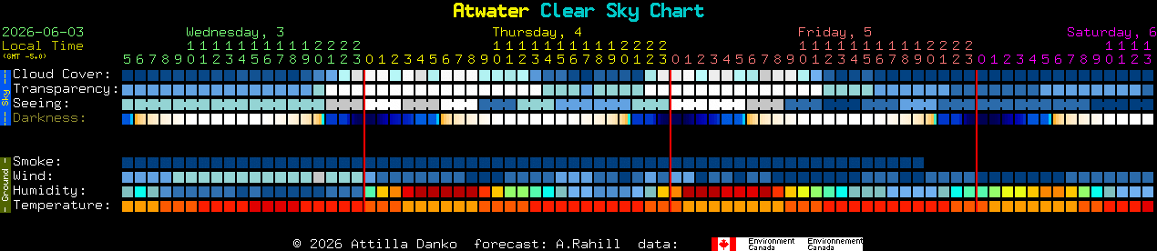 Current forecast for Atwater Clear Sky Chart