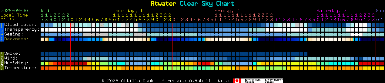 Current forecast for Atwater Clear Sky Chart