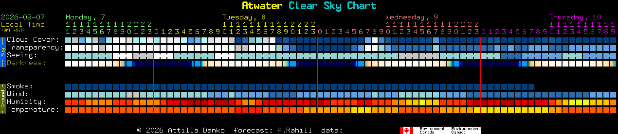 Current forecast for Atwater Clear Sky Chart
