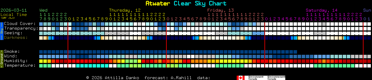 Current forecast for Atwater Clear Sky Chart