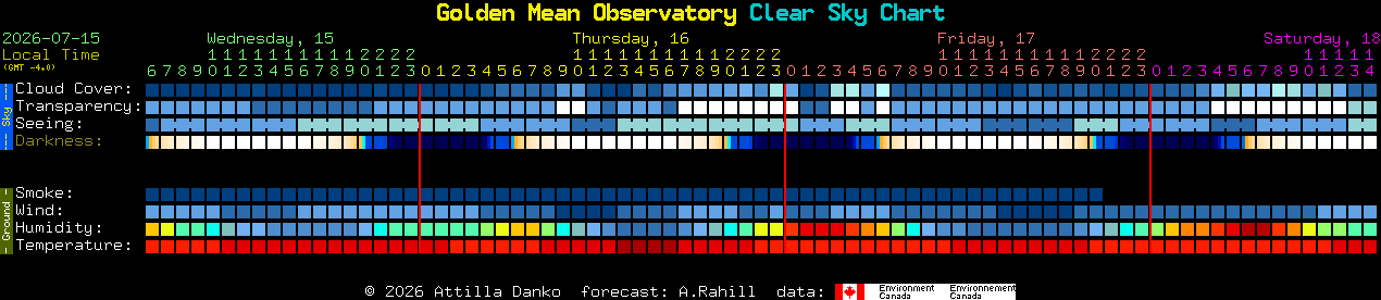 Current forecast for Golden Mean Observatory Clear Sky Chart
