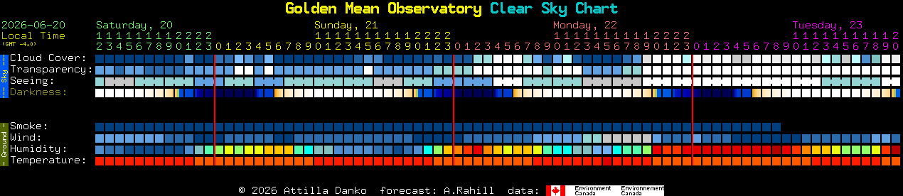Current forecast for Golden Mean Observatory Clear Sky Chart