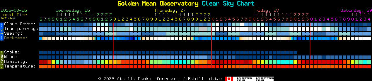 Current forecast for Golden Mean Observatory Clear Sky Chart