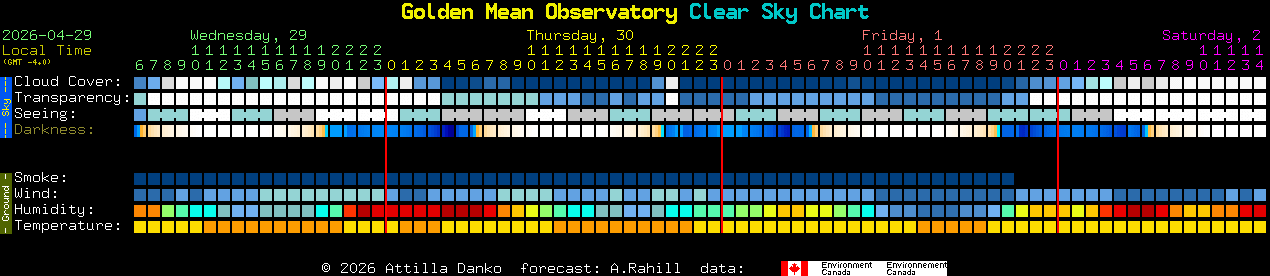 Current forecast for Golden Mean Observatory Clear Sky Chart