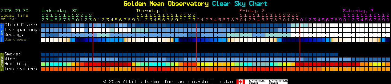 Current forecast for Golden Mean Observatory Clear Sky Chart