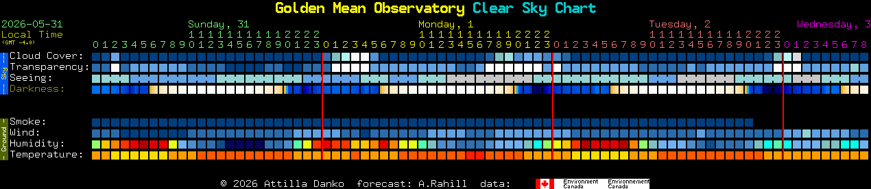 Current forecast for Golden Mean Observatory Clear Sky Chart