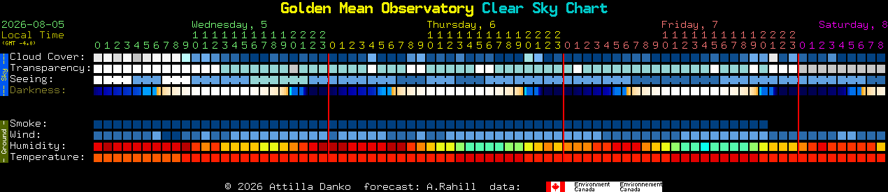 Current forecast for Golden Mean Observatory Clear Sky Chart