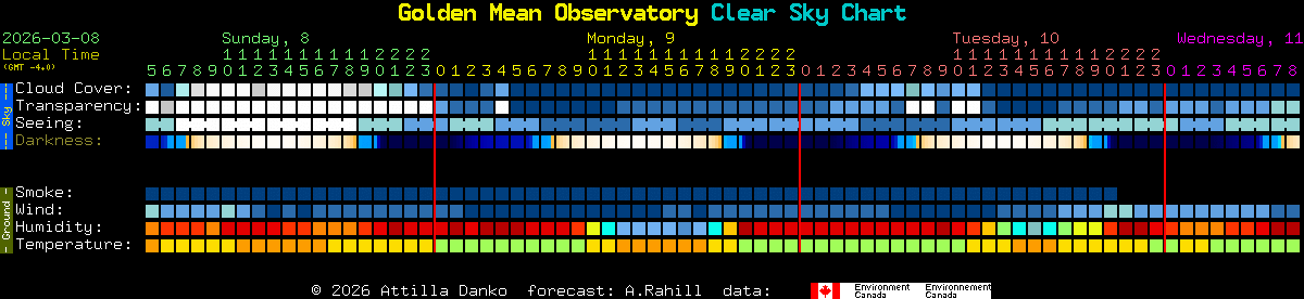 Current forecast for Golden Mean Observatory Clear Sky Chart