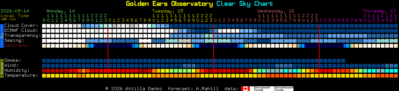 Current forecast for Golden Ears Observatory Clear Sky Chart